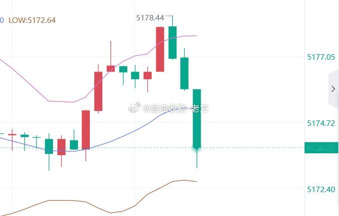 漂亮，50点利润到手，兄弟们注意减仓护利，咱们继续下看