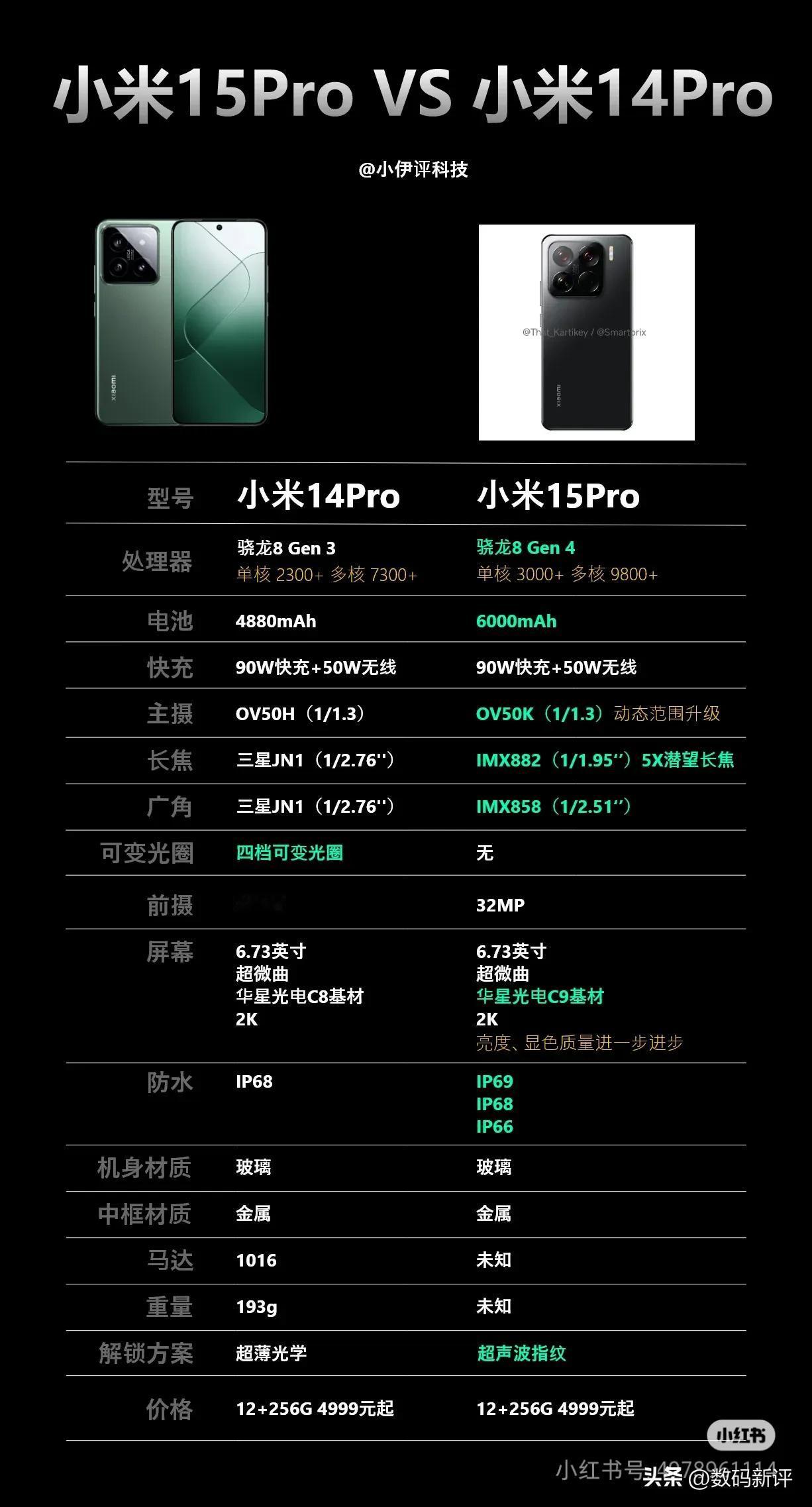 小米15Pro对比14Pro升级点有哪些？

1.电池显著增大，和同级Pro一样
