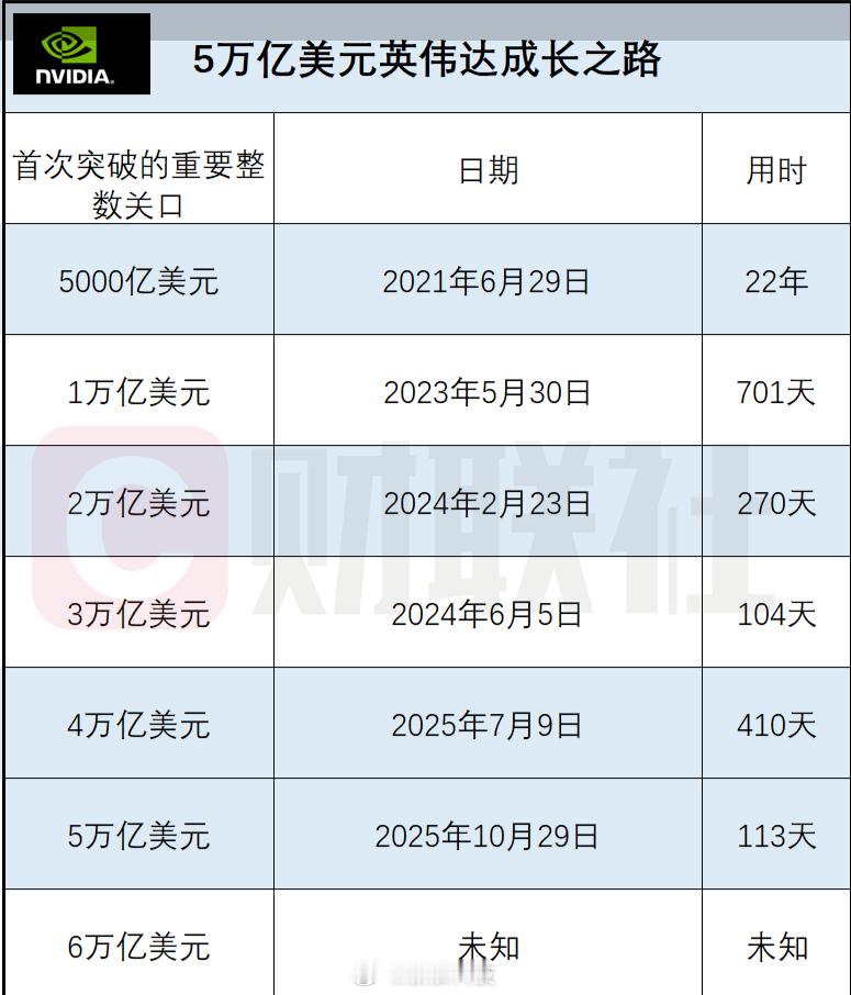 【英伟达市值突破5万亿美元】人工智能芯片制造商英伟达公司股价开盘上涨3.2%，市