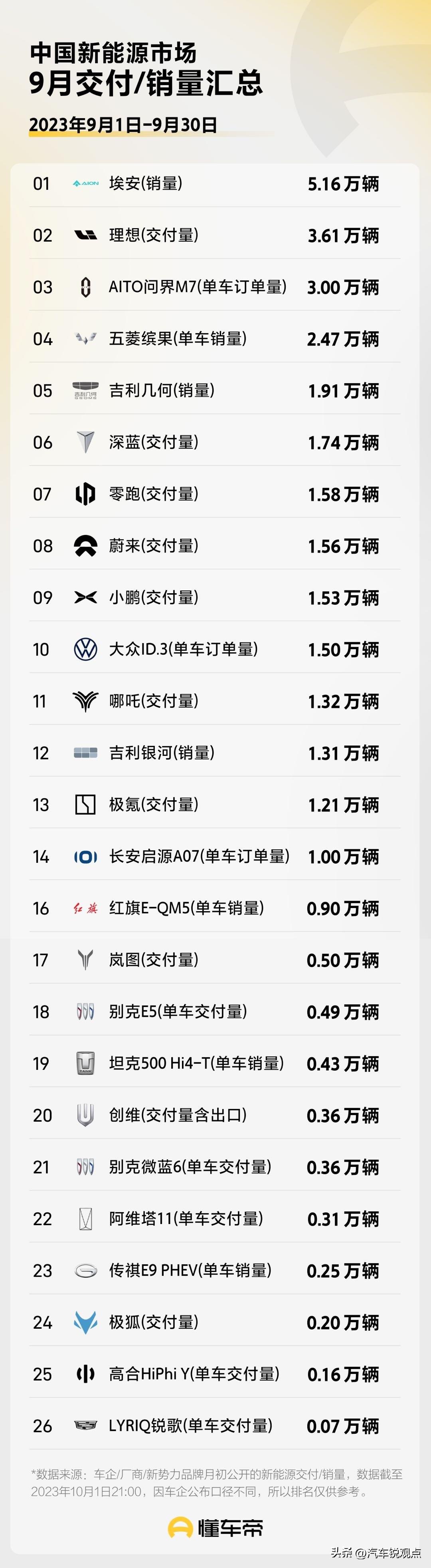现在的新能源车企，报月销量报周销量已经不过瘾了，现在开始连没销售出去的车型，都开