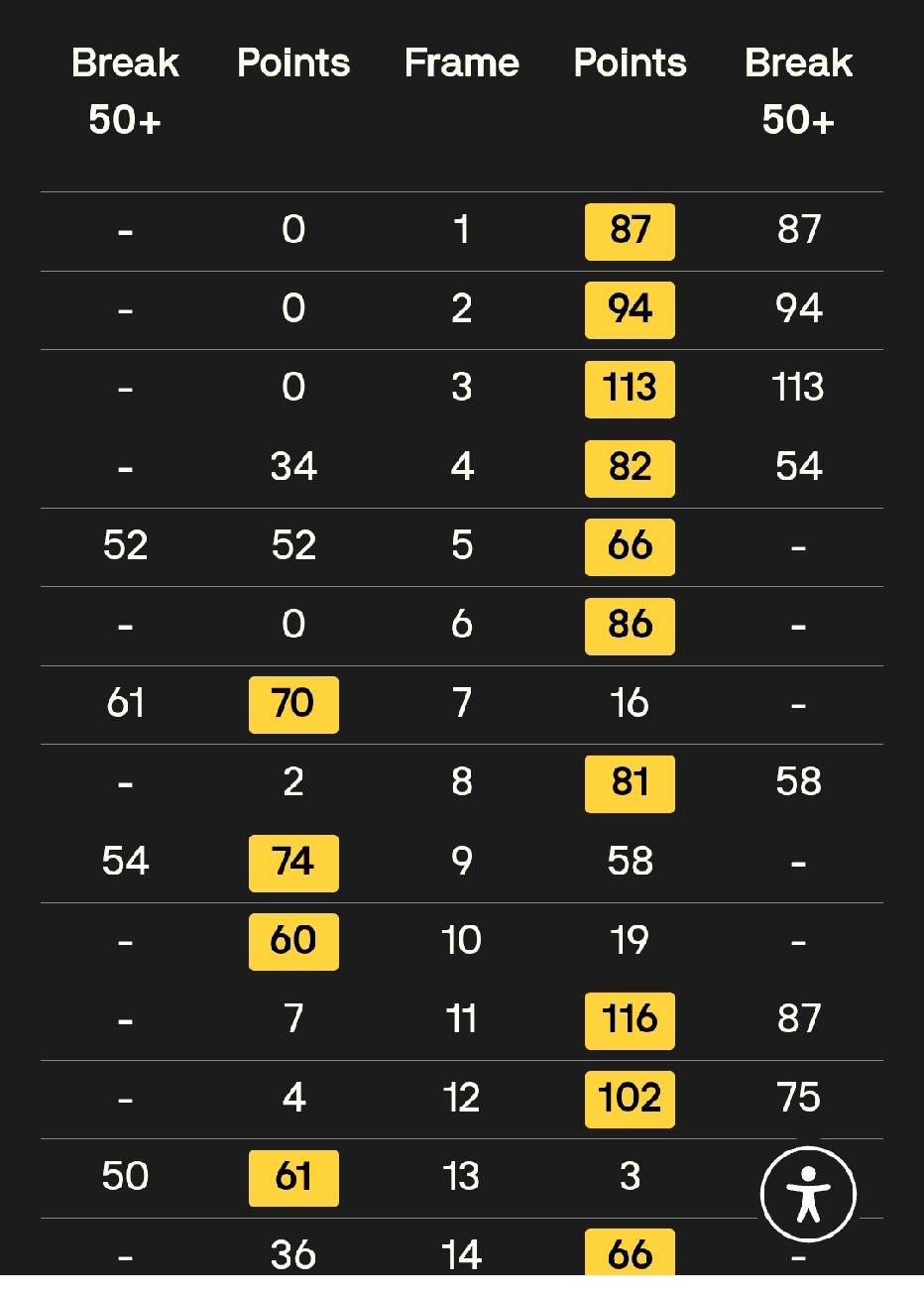 特鲁姆普10-4大胜澳洲火炮罗伯逊率先闯入决赛，决赛PK赵心童希金斯之间胜者
