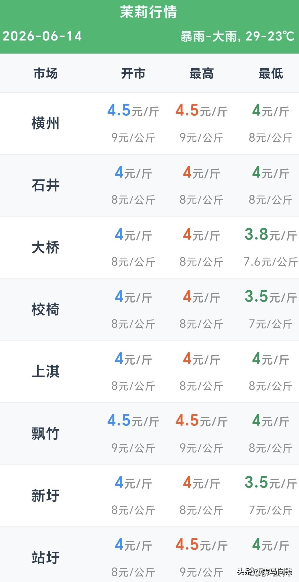 6月14日横州茉莉花开价！暴雨里摘花一整天，到手钱看得人心酸
 
横州的花农老友