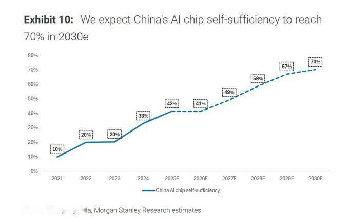 摩根士丹利（Morgan Stanley）预计 2030 年中国 AI 芯片自给