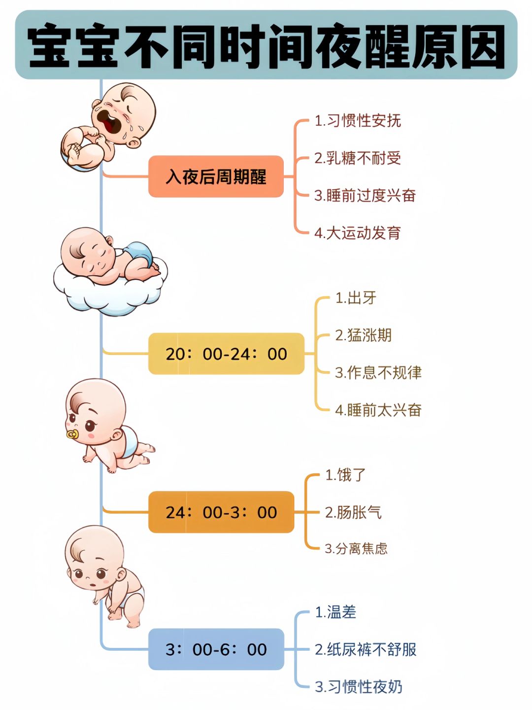 宝宝总是夜醒的原因❓快快按时间轴排查‼️‼