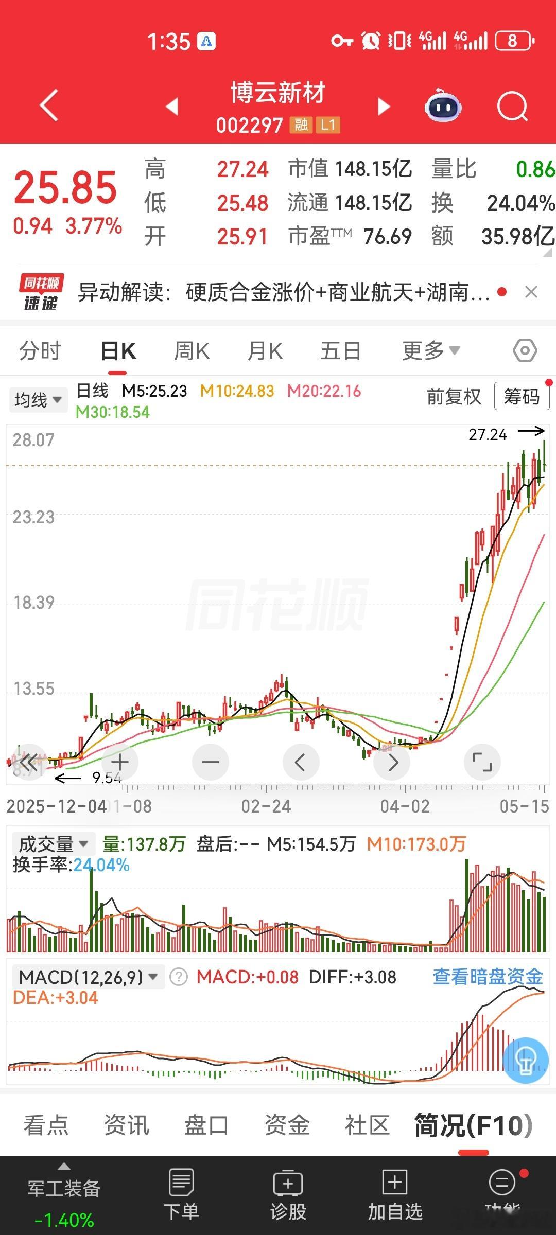 一季度净利暴增133倍！博云新材这碗热面，到底敢不敢端？5月15日，博云新材全天