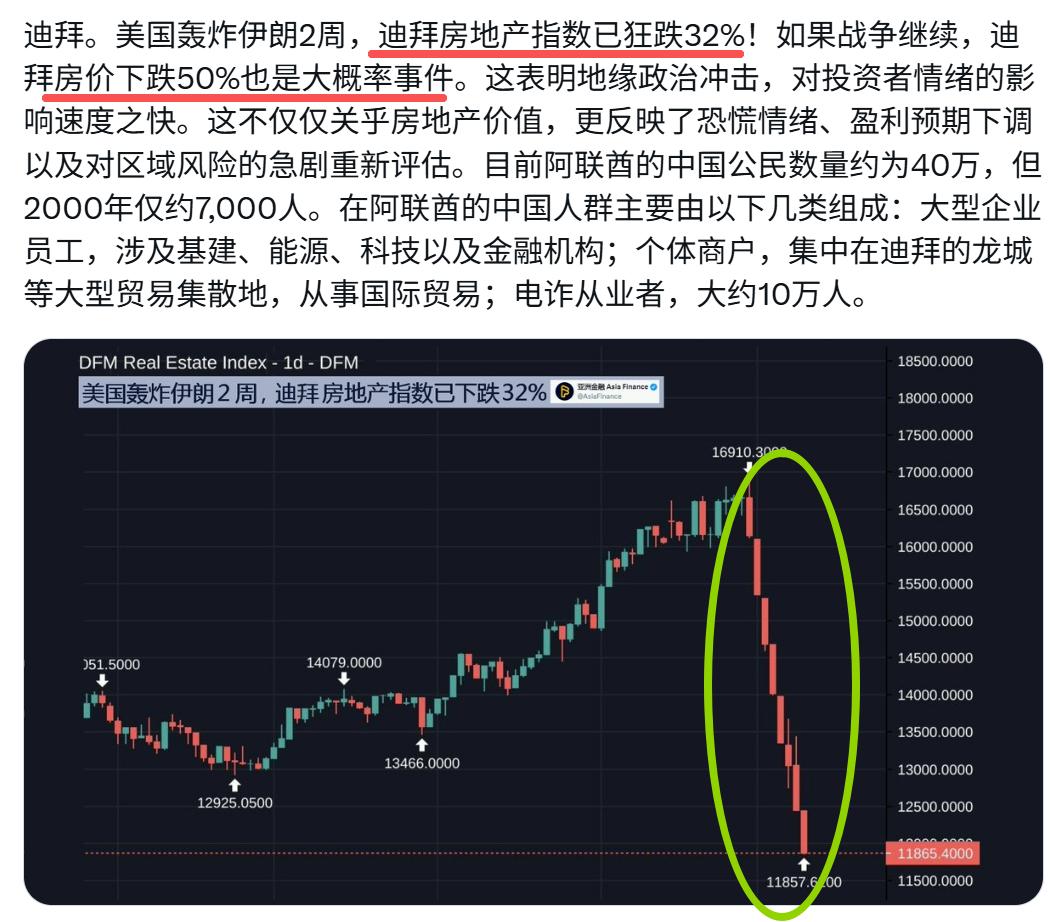 迪拜房地产已狂跌32%！
如果战争继续，下跌50%是大概率事件。
有人说:“现在