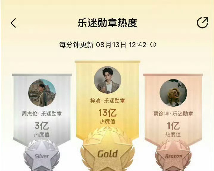 还有人去找到了周杰伦当时的热度和梓渝对比！[允悲][允悲][允悲]梓渝新歌热度1