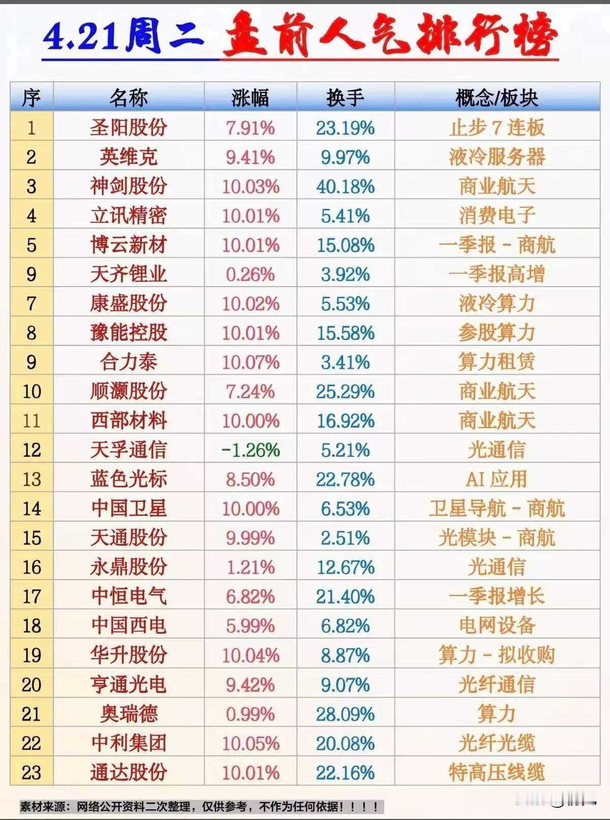 4月21日盘前人气榜全解析：三大主线资金抱团，情绪聚焦科技赛道！
 
本次梳理为
