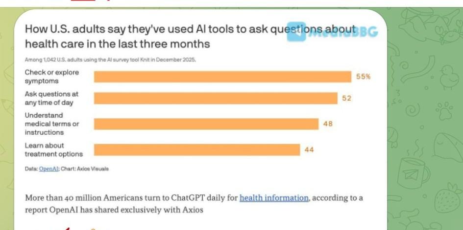🇺🇸☄️🤖 约4000万美国人每天使用ChatGPT获取健康信息。
 
在