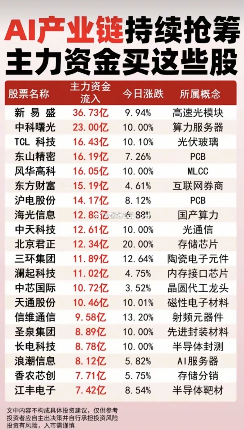 AI产业链持续抢筹：主力资金买了这些股！1.高速光模块2.算力服务器3.互联网券
