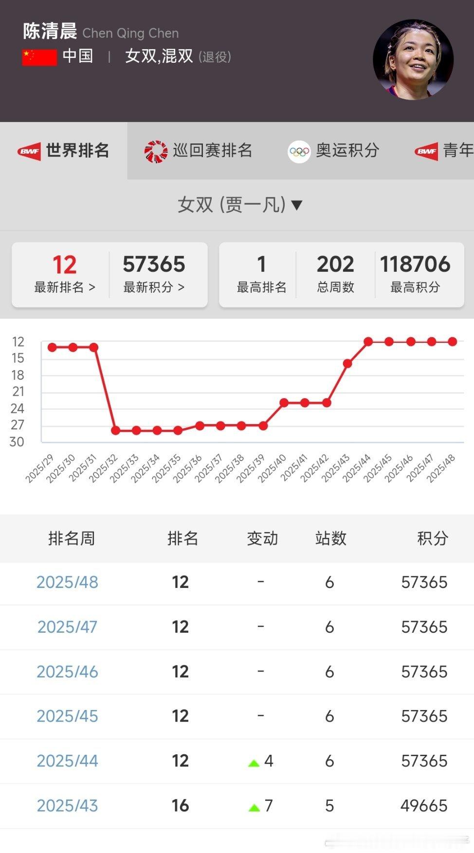 世界羽联第49周排名更新，陈清晨的积分全部清空，世界排名已被移除 