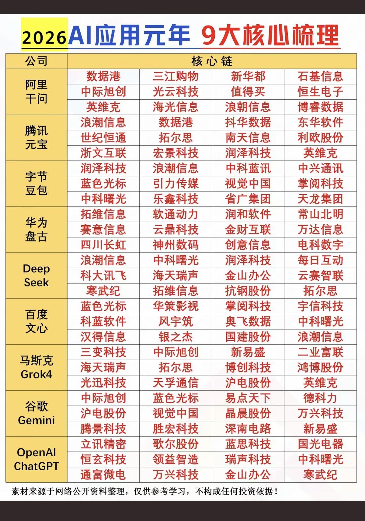 2026年AI元年，九大核心梳理！

AI人工智能将彻底改变生活！
国内六大科技
