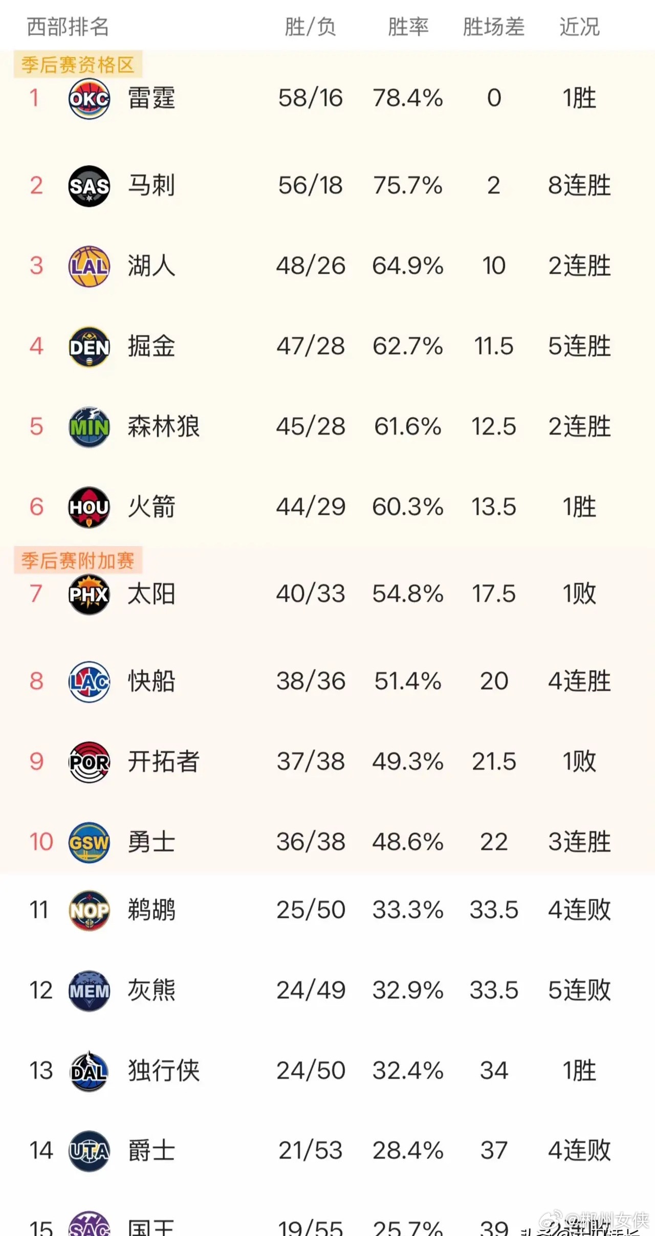排名基本固定的西部又卷起来了，前10球队都想赢球，后5球队都想输球，赛季仅剩8场