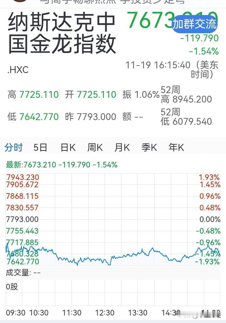 疲软的中概股指数！
瞧瞧中概股指数的代表——纳斯达克中国金龙指数，当前所处位置堪