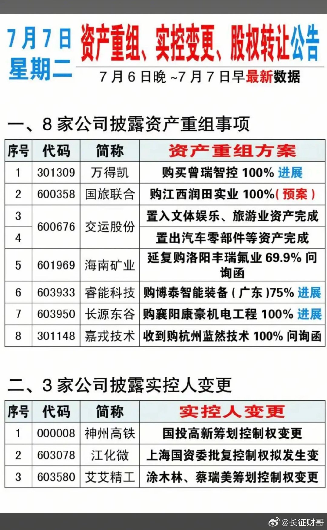 7.07周二  资产重组、实控人变更、股权转让公告！万得凯、海南矿业、长源东谷、