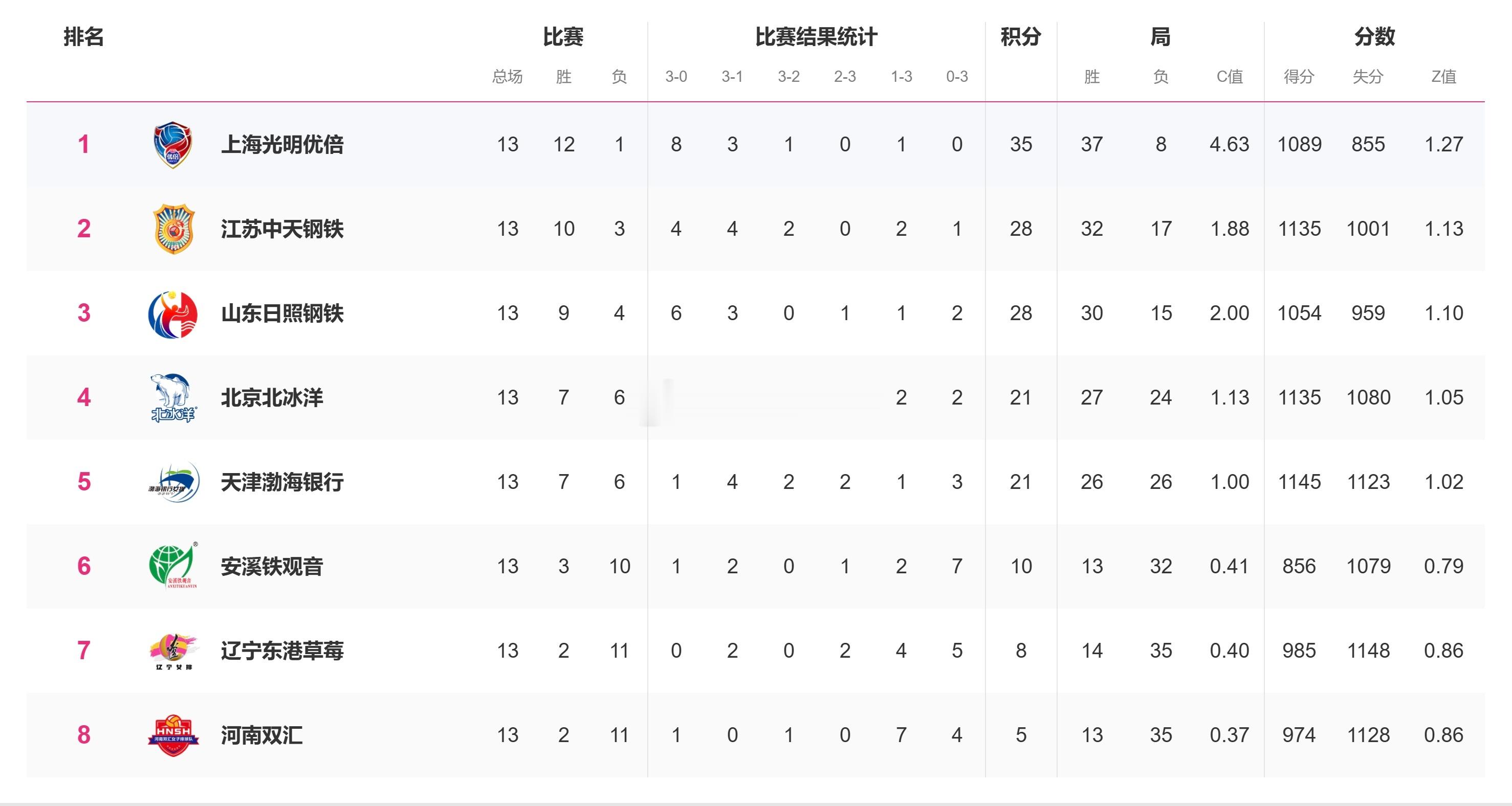 【积分榜】2025-2026中国女排超级联赛常规赛A级第13轮后积分榜上海光明优