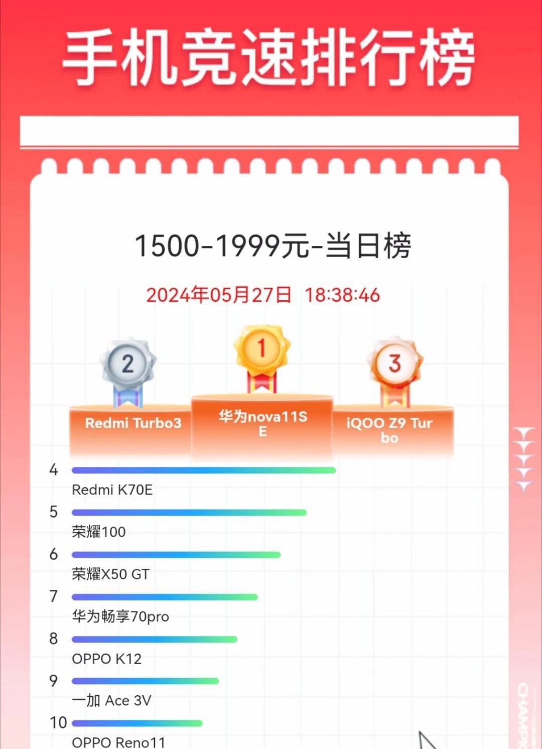 没想到，今年618卖的最好的千元机竟然说华为nova 11se，这让其他疯狂内卷