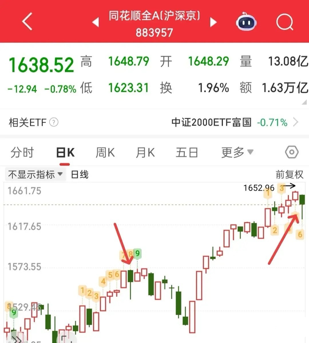 又要开盘了伙计们，今天我们就看修复，不论是全线普涨修复还是局部修复，它总要对昨天