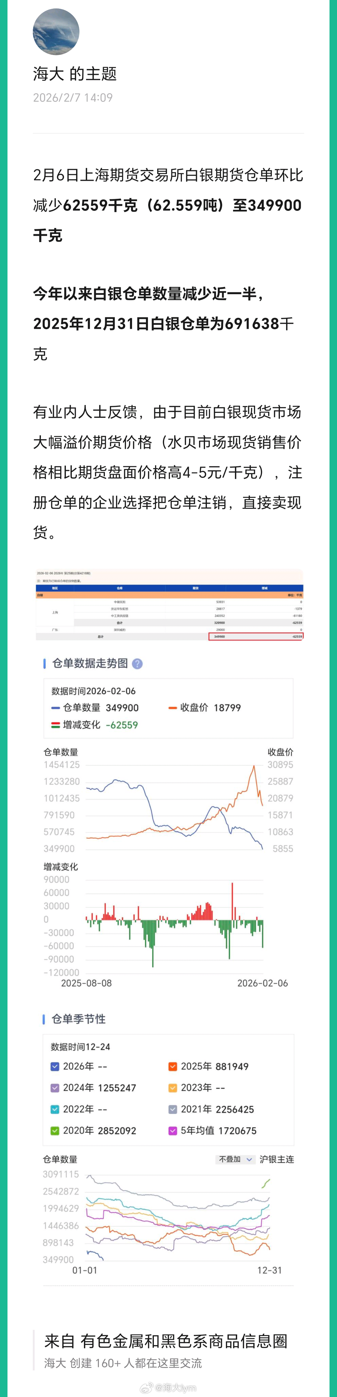 上海期货交易所的白银仓单变化 （圈子分享的都是干货 搜“海大”就能找到了） 