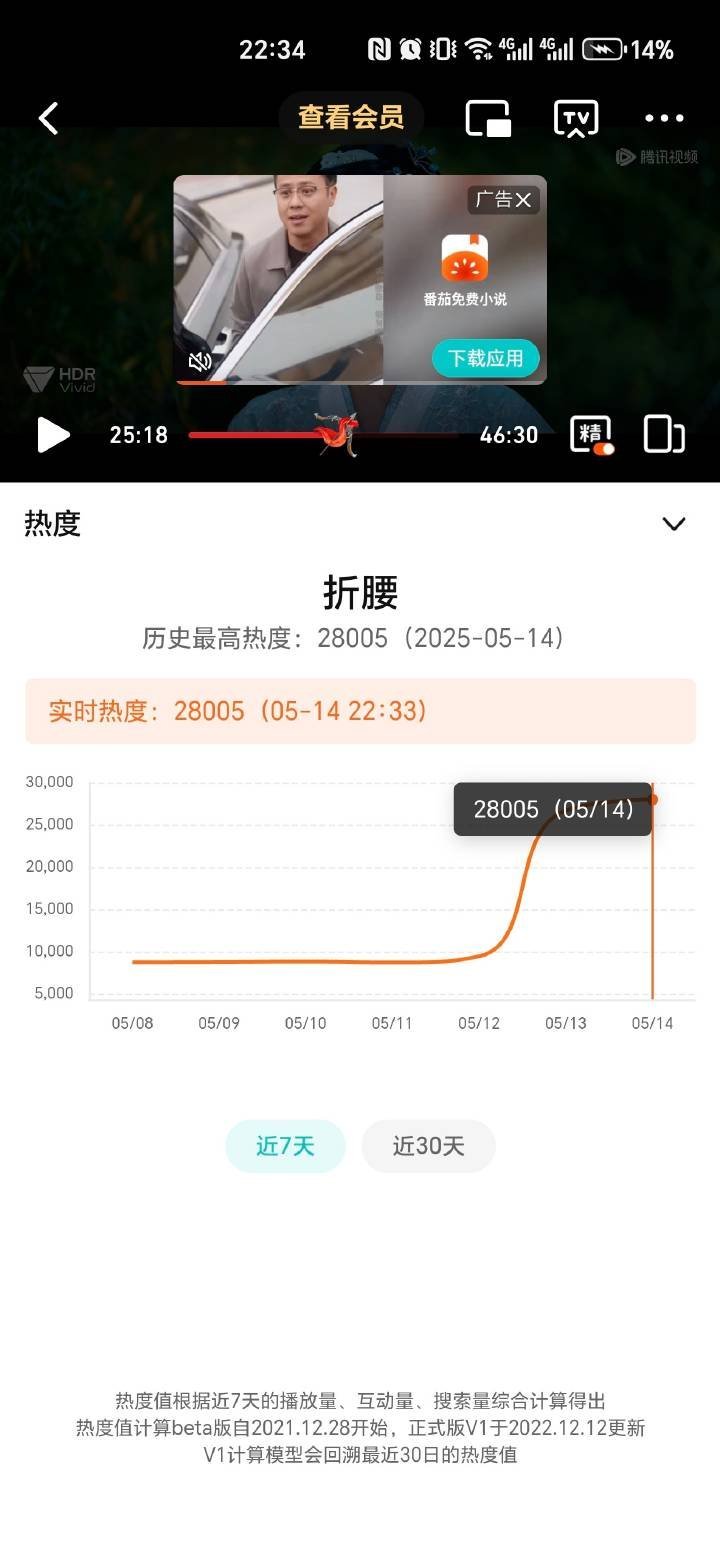 📮宋祖儿 刘宇宁《折腰》腾讯视频站内热度破28000，依旧是刷新记录中，很爽很