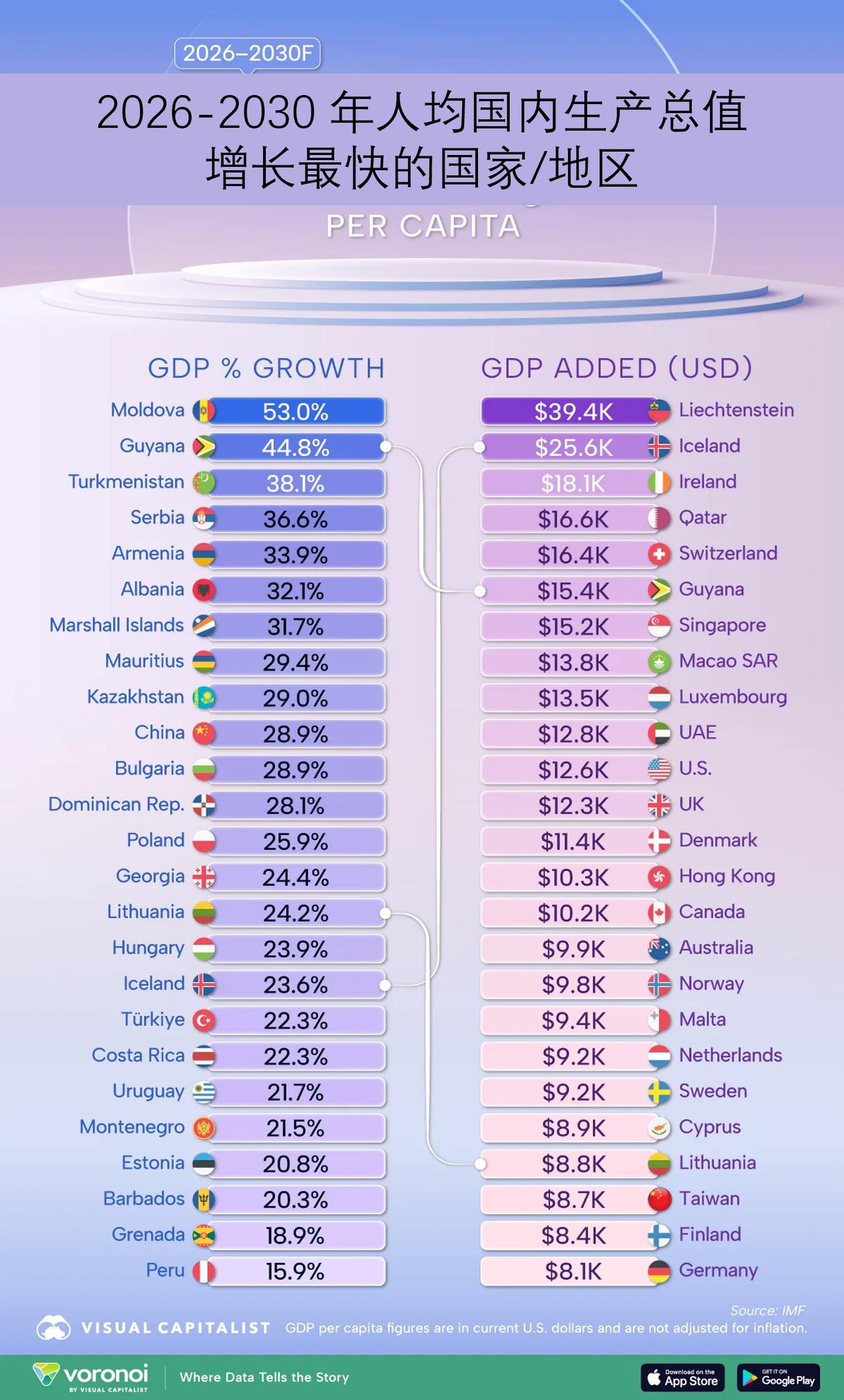 一图展示到 2030 年人均国内生产总值增长最快的国家/地区

人均国内生产总值