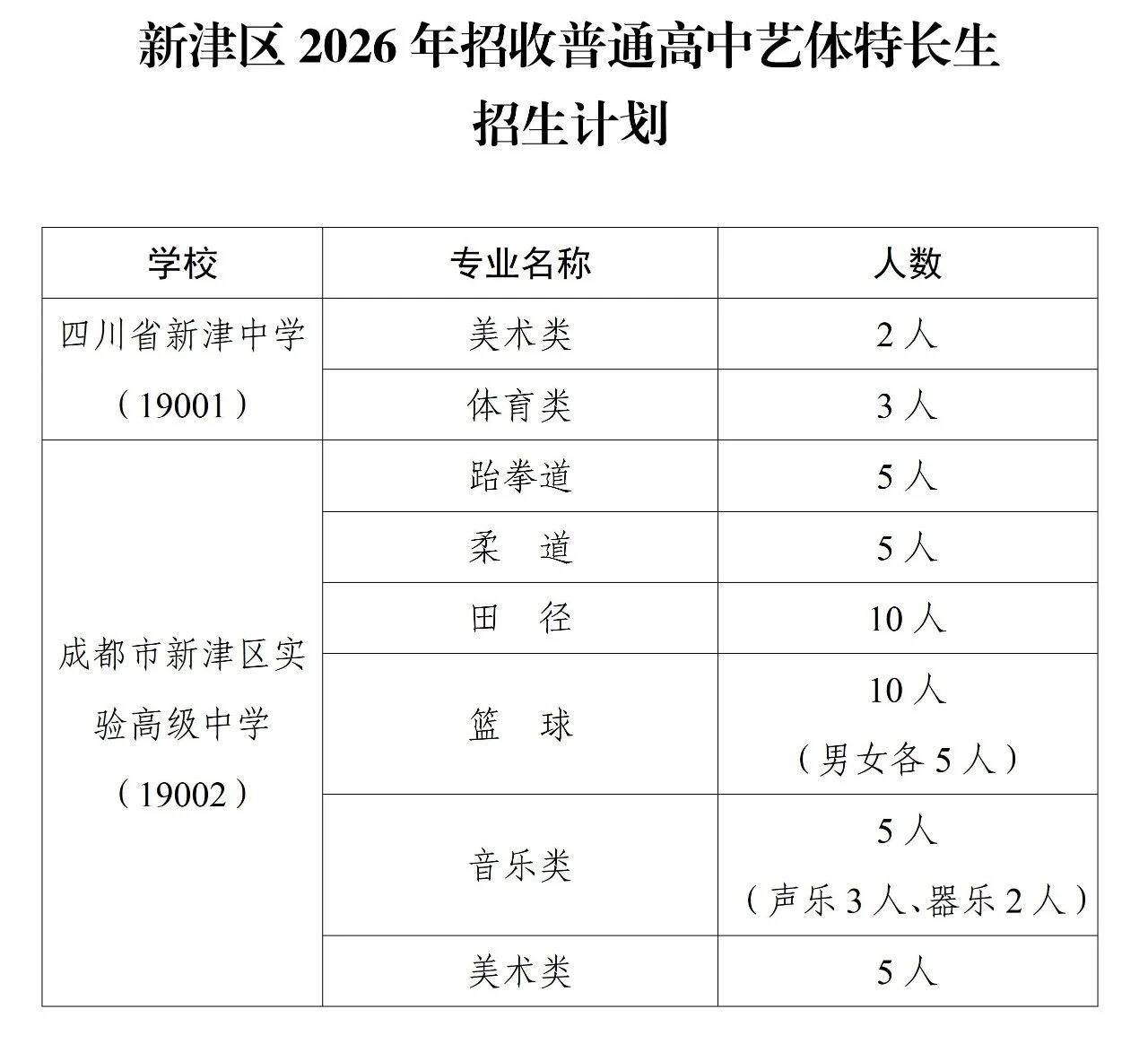 成都市新津区2026年普通高中艺体特长生招生计划