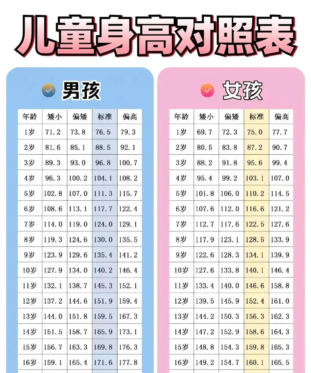 刷到那份儿童身高表，我瞄了一眼就关手机。
娃九岁半，班里排队站倒数第三，我早不拿