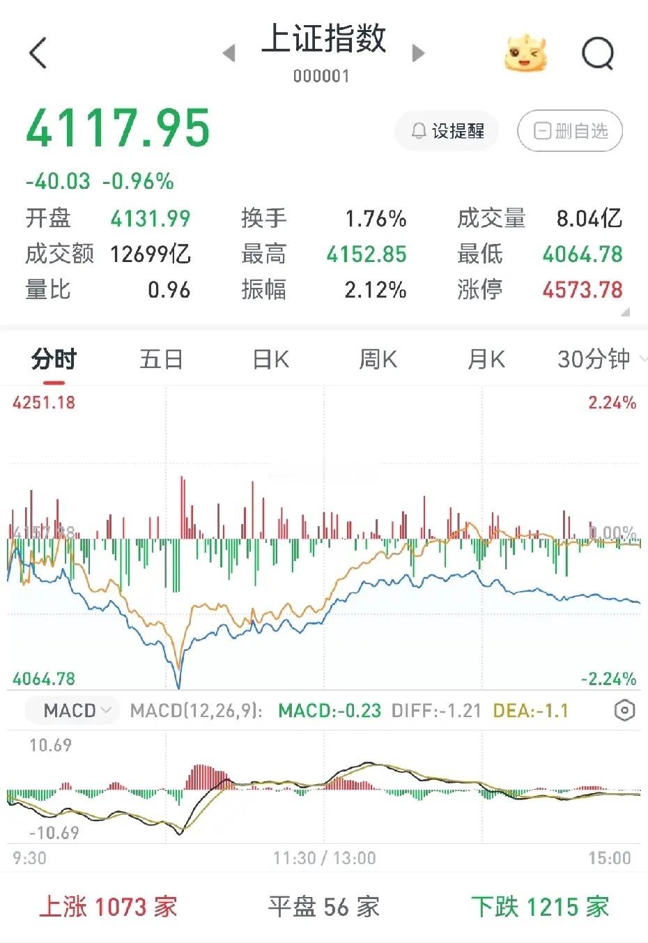 今日盘中的4064点会是本轮调整的阶段性低点吗？今日大盘指数呈现金针探底态势，盘