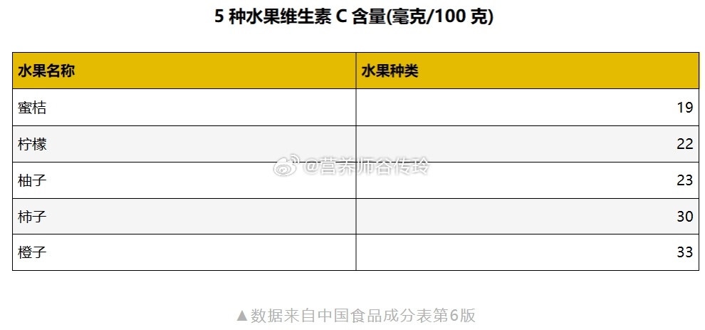 【柿子正上市，它有1种营养堪比柑橘类水果！】#健闻登顶计划# #这个问题吃什么#