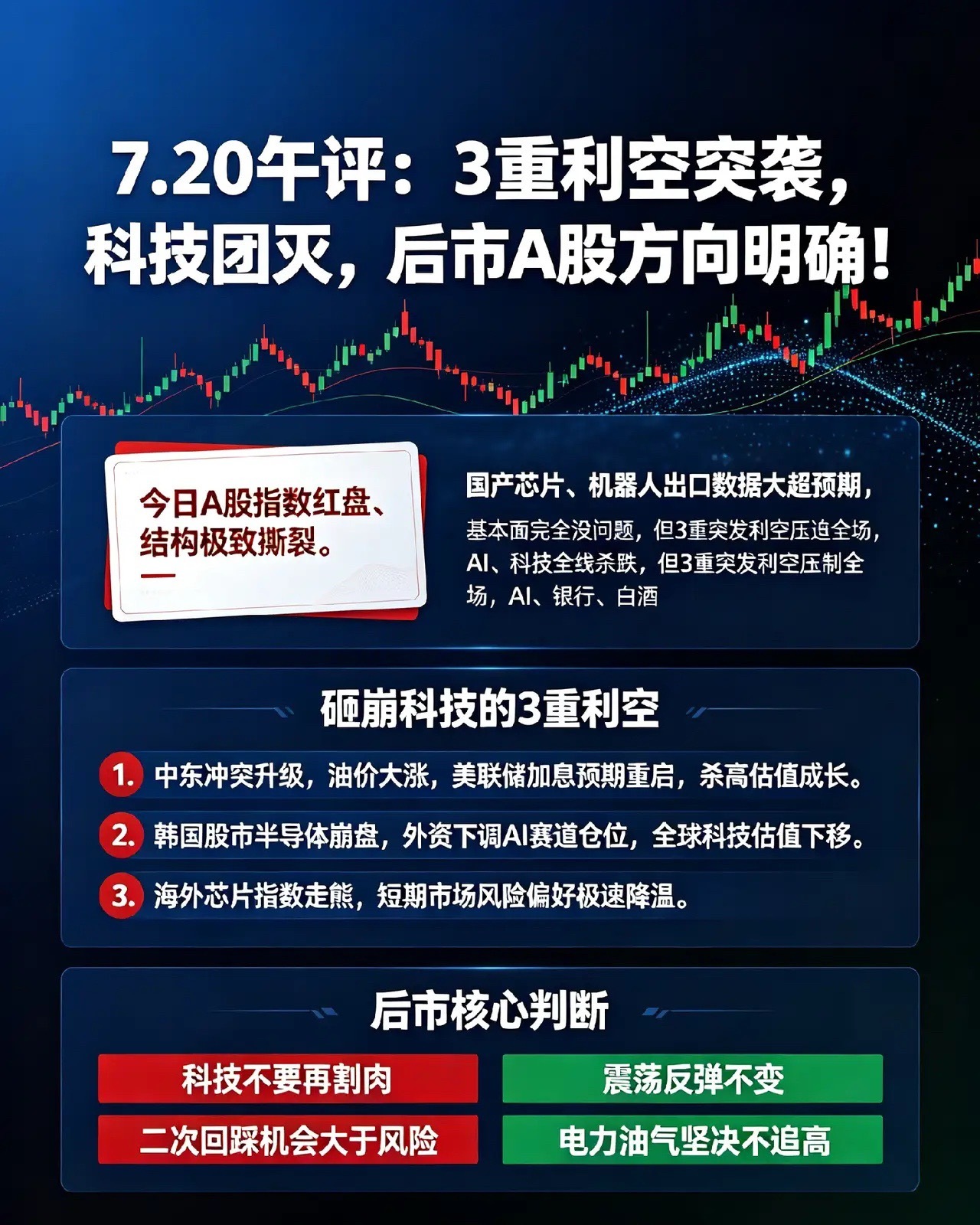 7.20午评：3重利空突袭，科技团灭，后市A股方向明确！今日A股指数红盘、结构极