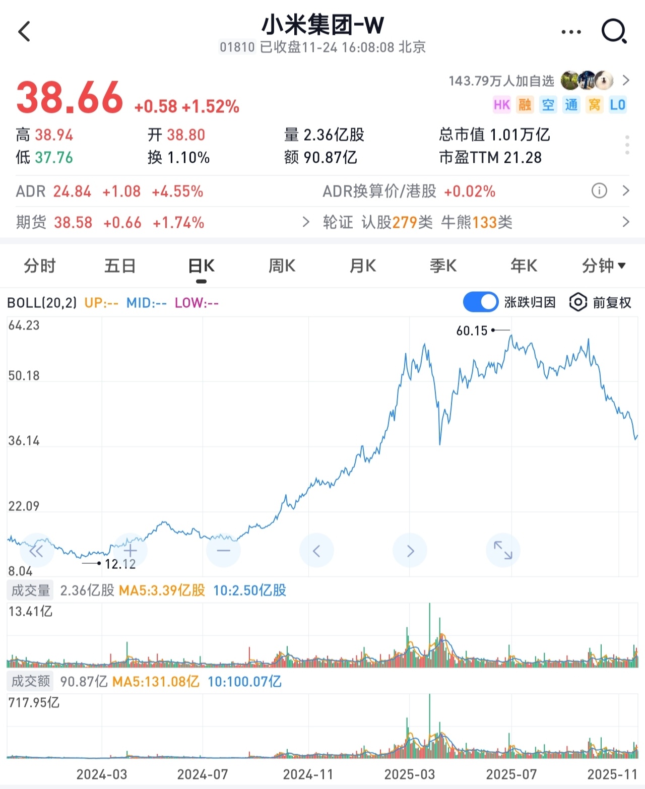 现在买小米，估计会大赚，翻倍还是有可能的，雷总就是信念，我也准备加了