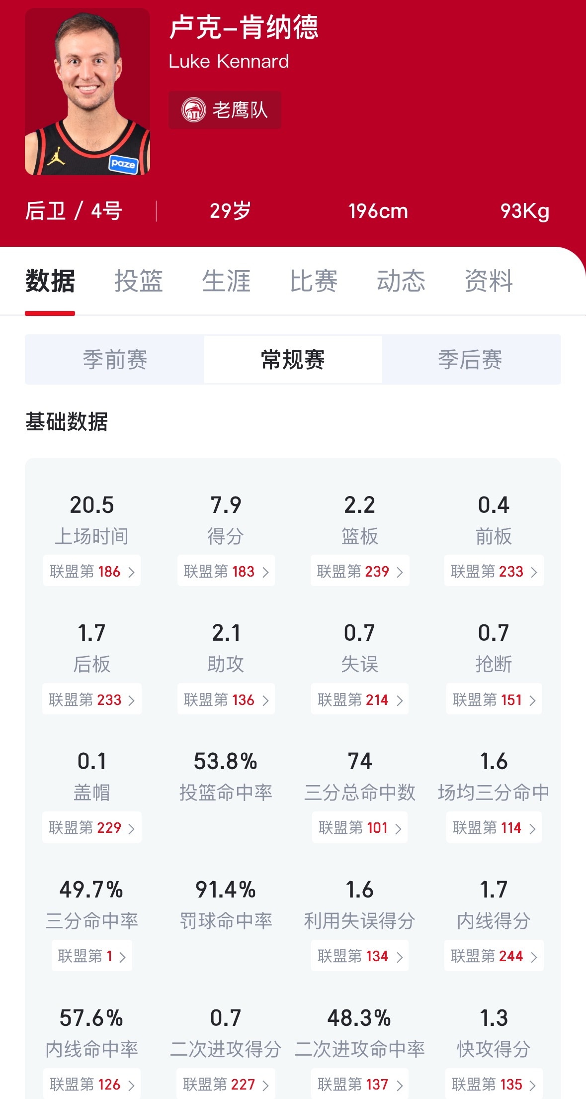 湖人将文森特+32年二轮签交易至老鹰换来卢克肯纳德 