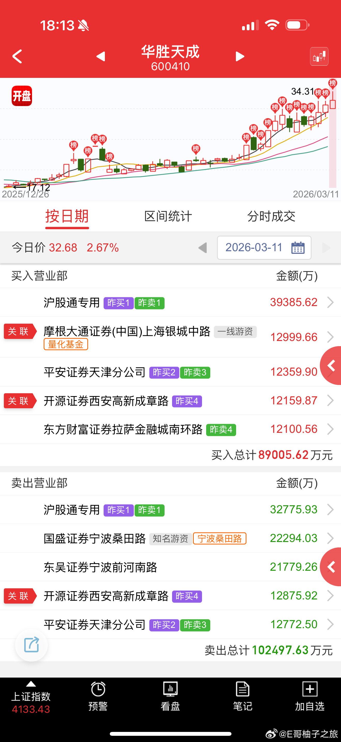 这个跟拓维一样，拉升就是砸了做T，急跌就是低吸拿筹码，反复折腾 