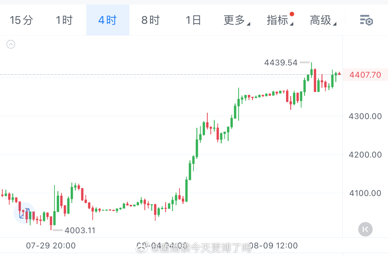 XAU冲上4400之后漲速放缓，开始高位磨盘。一周接近9%的涨幅，全程没怎么回调