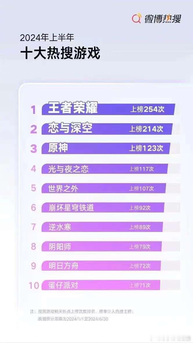 #2024上半年十大热搜游戏# 小王居然是微博热搜最多的游戏[吃惊] ​​上半年
