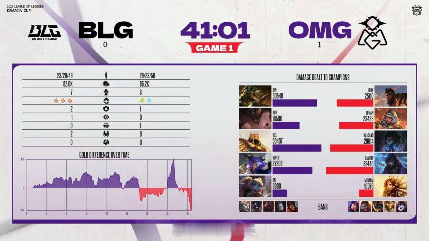 blg为什么不ban塞拉斯BLG对战OMG第一局OMG团战发挥很好，赢下第一局比
