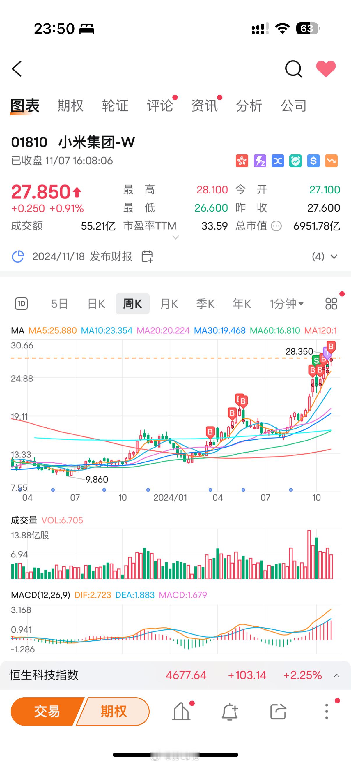 上半年用计划买小米汽车的钱投资了小米股票，未来计划用收益再回头买车年末了，中信证