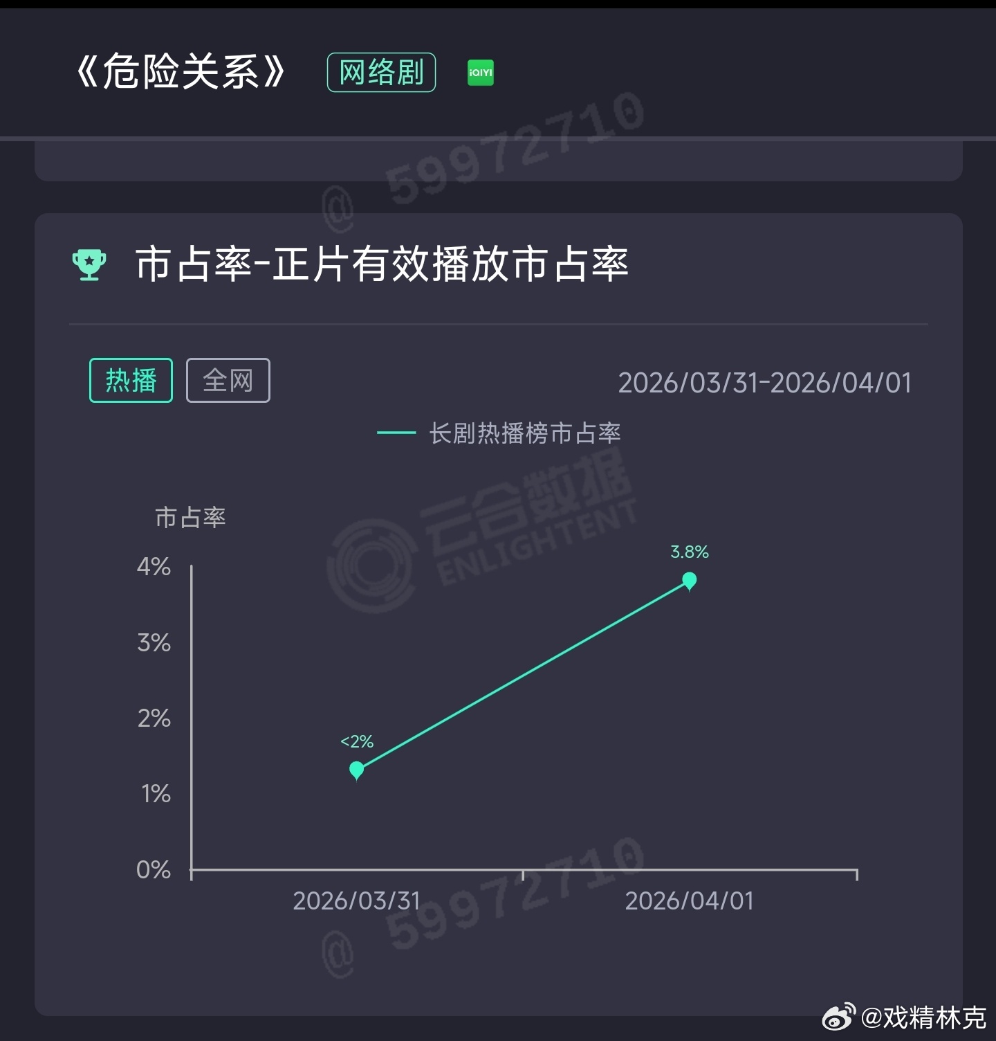 孙俪和吴慷仁的危险关系 次日云合继续前10不入，估804万。次日坠机的剧，今天热