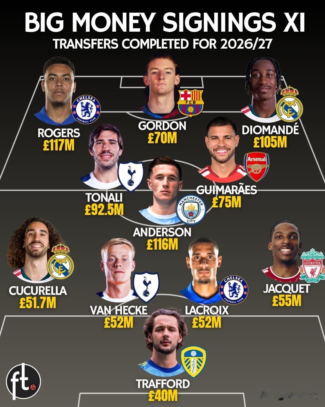 👕 2026/27赛季豪购十一人阵容：

4000万英镑 — 詹姆斯·特拉福德