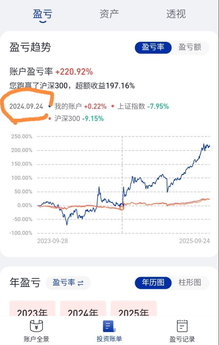 昨天是9.24，也就是2014年9月24日本轮行情启动的一周年，大家都在晒自己的