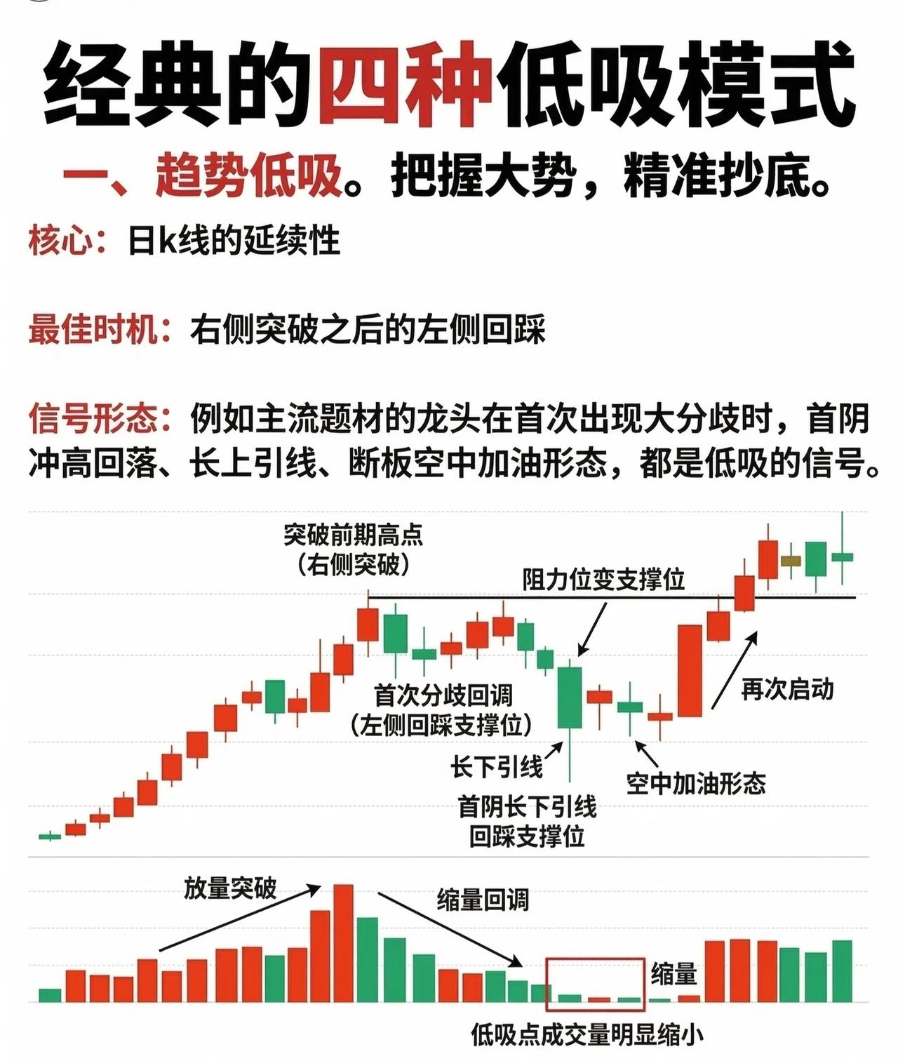 经典的四种低吸模式（收藏学习）

一、趋势低吸——把握大势，精准抄底

核心逻辑
