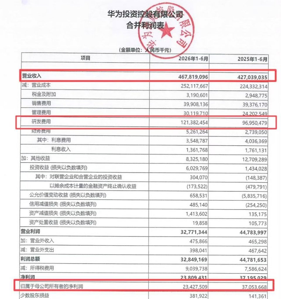 华为公布2026上半年财报，营收4678亿，净利润234亿，研发投入1213亿。