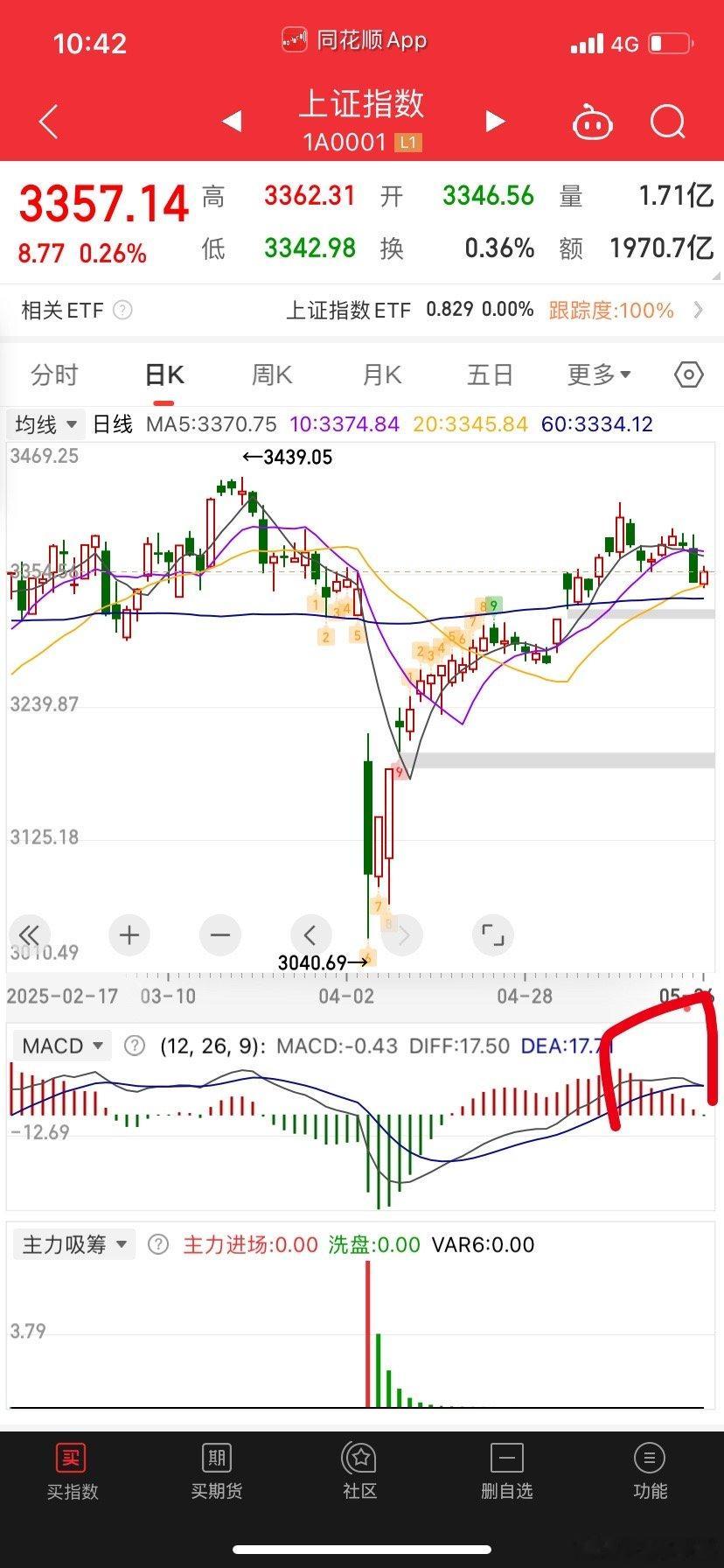 这走势不太妙啊，，应该先低走，然后再拉起成v，之后就可破新高了……[doge] 