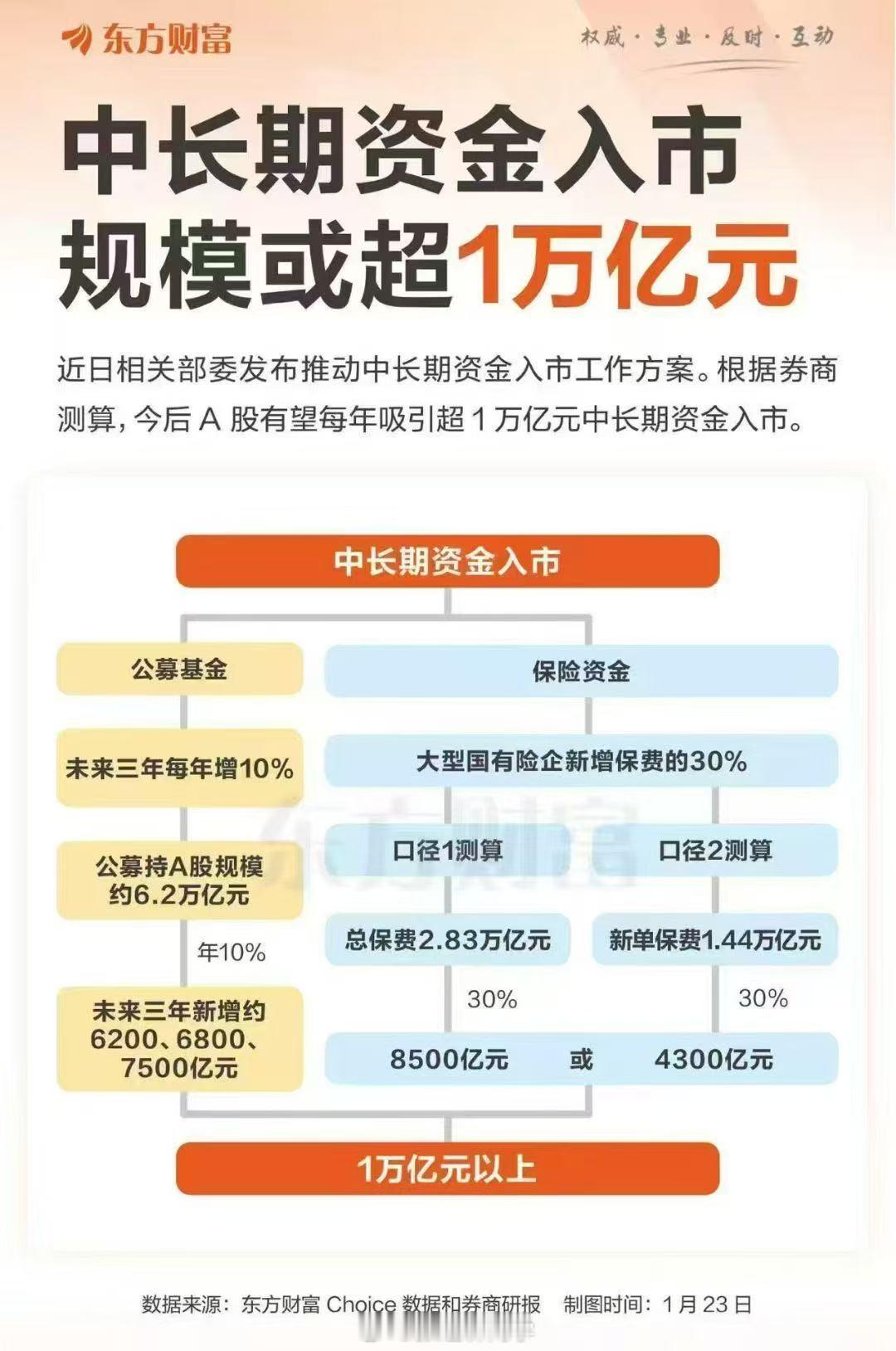 看券商的测算，今后A 股有望每年都吸引超1万亿元中长期资金入市！保险资金预测是这