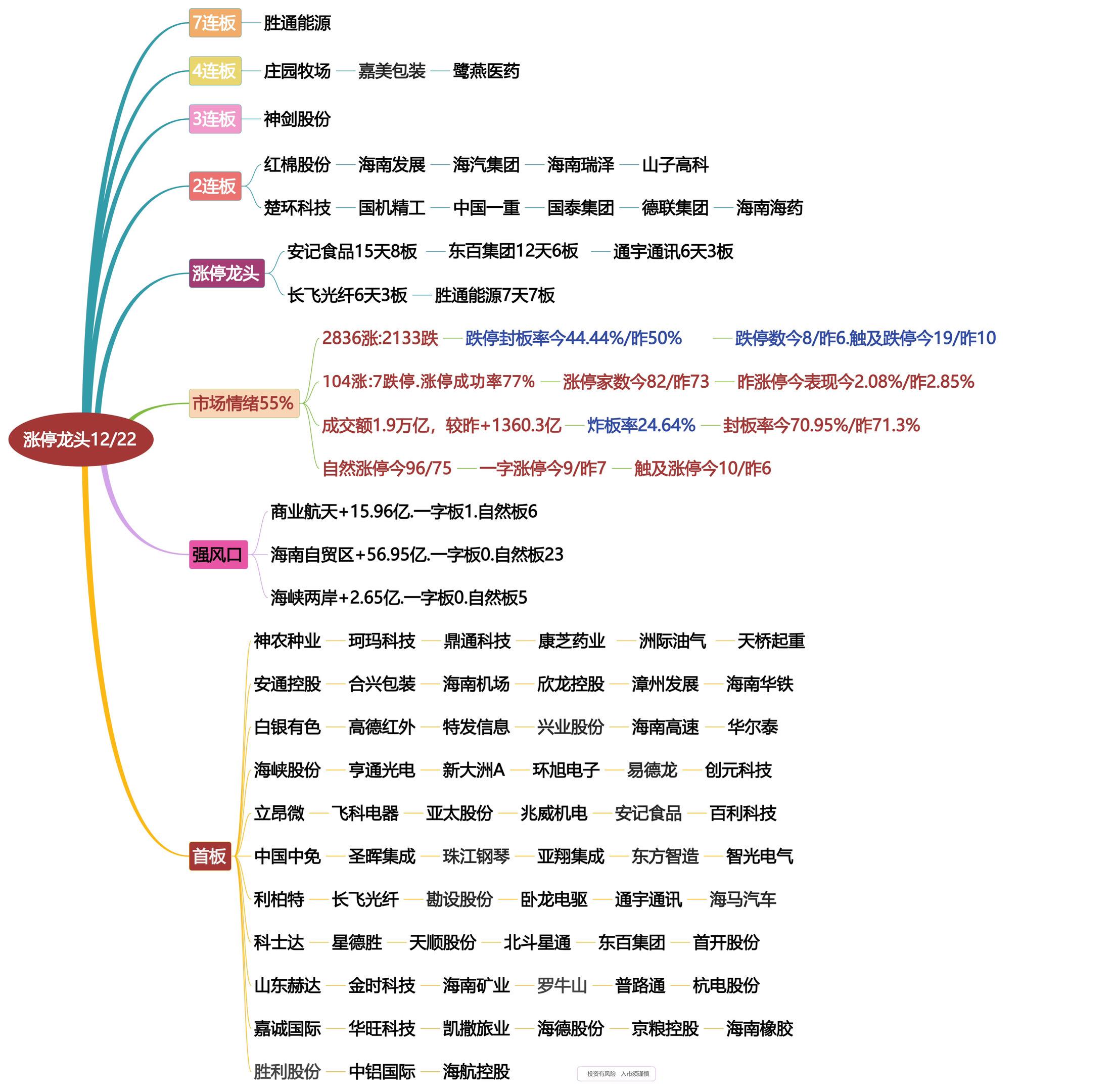12月22日涨停龙头复盘！