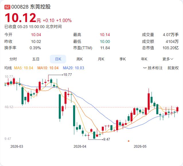 东莞控股3.7亿“追债”最新进展！法院已立案执行，子公司保理业务踩雷

今晚，东