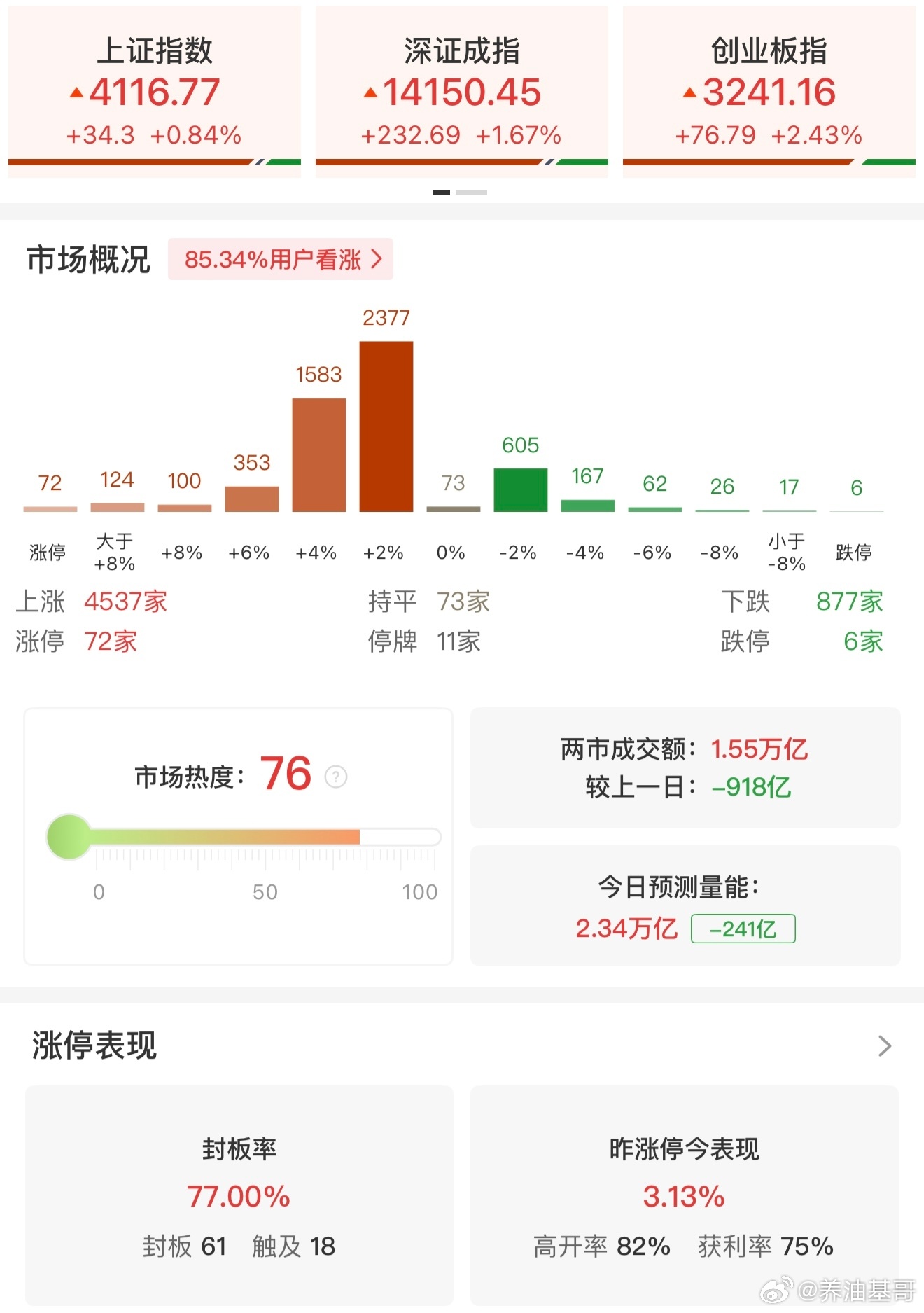 a股 【午评：创业板指半日涨2.43% MicroLED概念集体爆发】3月5日，