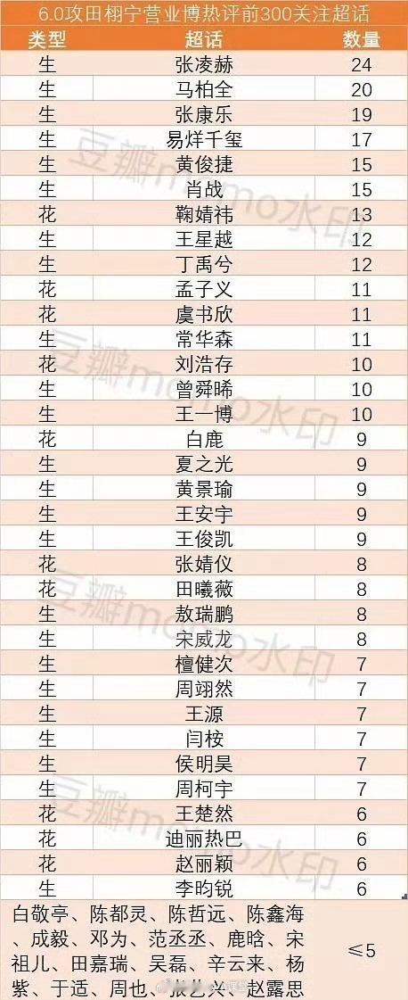 笑不行了，谁给田栩宁微博前排粉丝拉了个表，全网三百追星女孩真理[老师好] ​​​