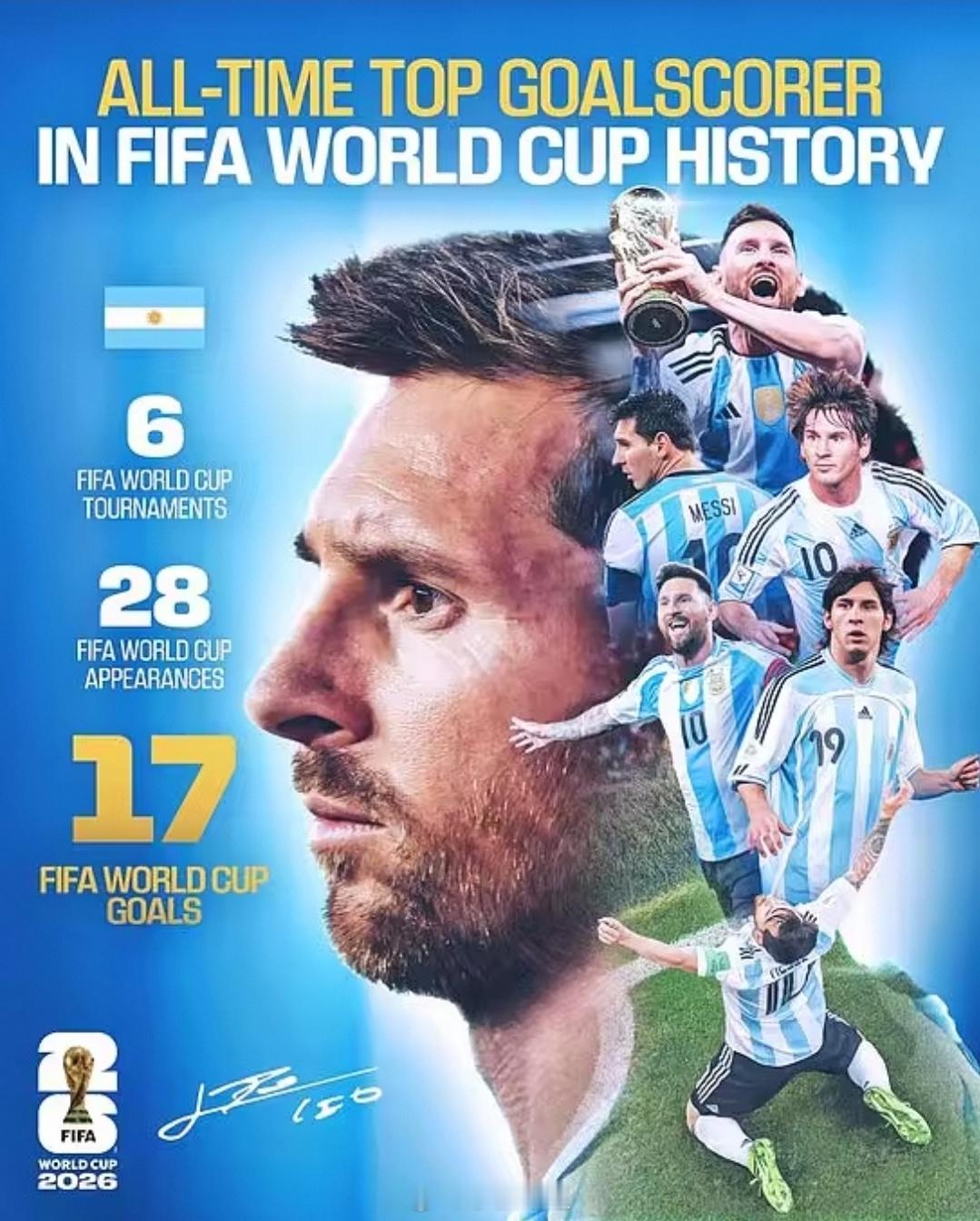 FIFA祝贺梅西登顶世界杯射手榜，六届大赛出战28场累计17球世界杯J组第二轮阿