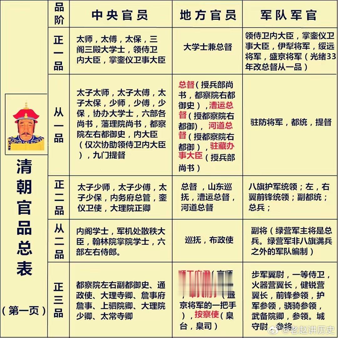 #历史[超话]#清朝文武百官图，官阶品级，年薪俸禄，一目了然#历史# [打cal